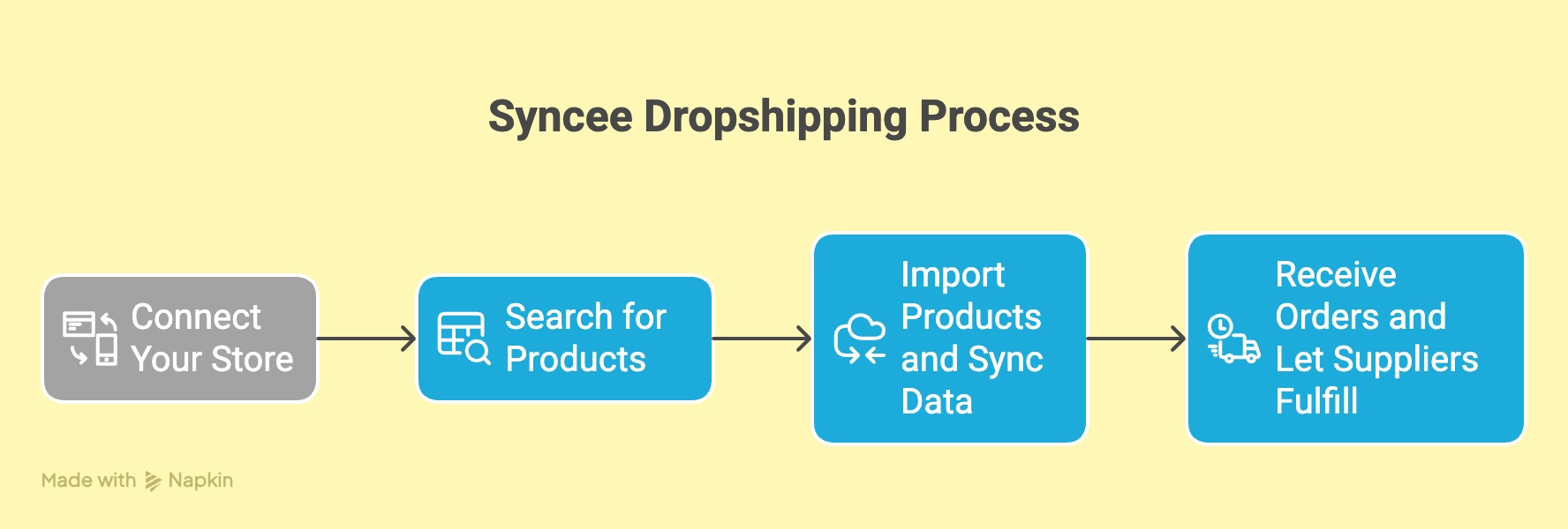 How Does Syncee Work? 